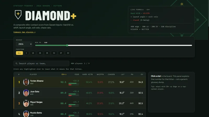 Diamond+ MLB Statcast leaderboard UI