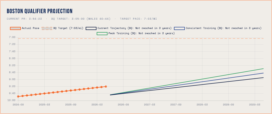 Boston Marathon Qualifying Forecast app dashboard